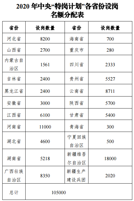 2020 年中央“特崗計劃”各省份設崗名額分配表