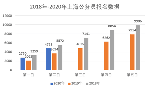 2020年上海公務(wù)員職位報(bào)名第2日：最高競(jìng)爭(zhēng)比12:1