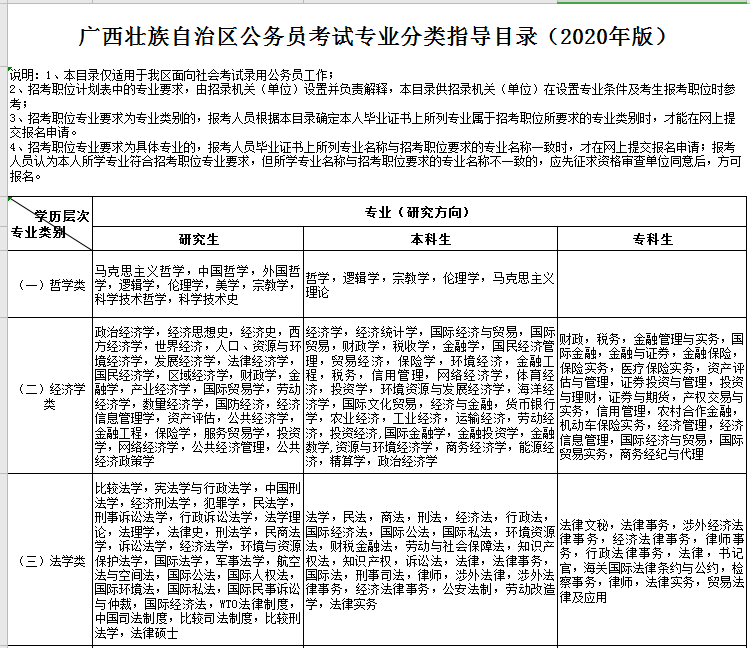 好消息：2020廣西公務員考試專業指導目錄發布