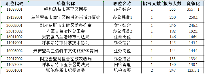 內蒙古公務員報考數據：超4萬人報 最高比355:1