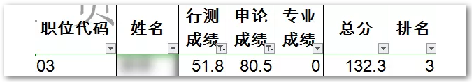 申論80，行測50！這樣的分數還有救嗎？