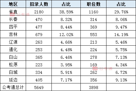 2020年吉林公務(wù)員考試職位表解讀：擴(kuò)招54%，6成職位大專學(xué)歷可報(bào)