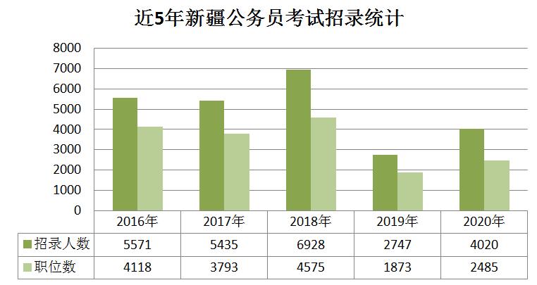 2020年新疆公務(wù)員考試職位分析：擴(kuò)招46%，戶籍要求嚴(yán)格