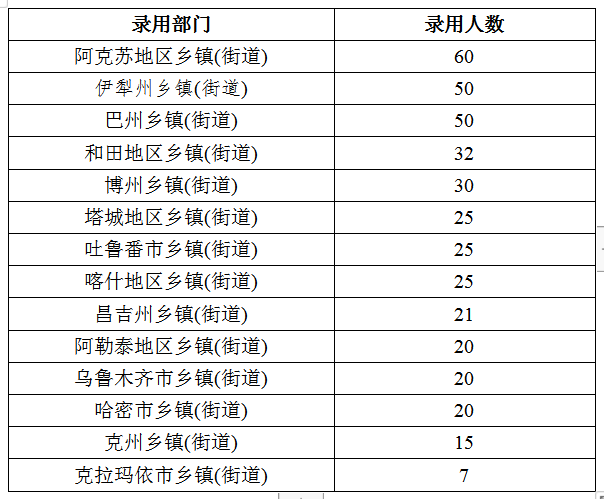 2020年新疆公務(wù)員考試職位分析：擴(kuò)招46%，戶籍要求嚴(yán)格