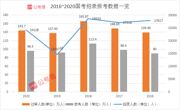 預計超140萬人報名！2021國考你準備好了嗎！