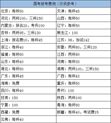 2022年國家公務員考試各地報名費用需要多少？