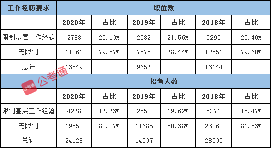 2021年國家公務(wù)員考試有這4個(gè)屬性更容易上岸