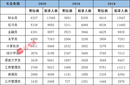 國家公務員考試十大熱門專業盤點 能報哪些崗位