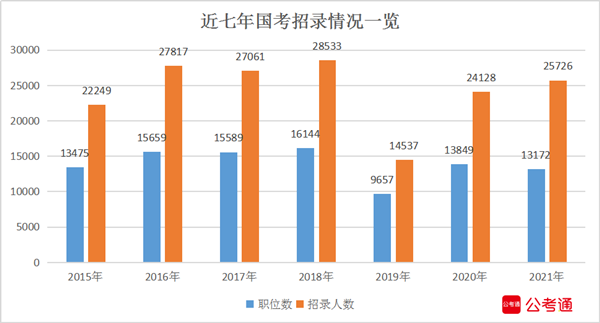 2021年國家公務員考試職位表全面解讀：擴招1598人