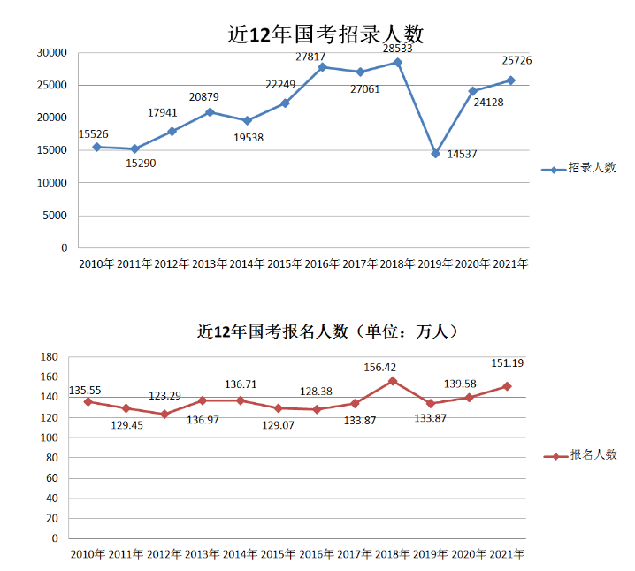 2022國(guó)家公務(wù)員考試難嗎？整理了往年報(bào)考數(shù)據(jù)