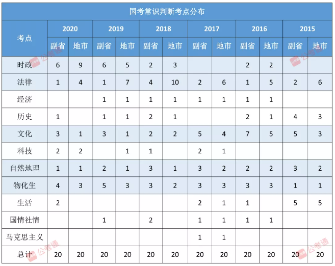 2021年國(guó)家公務(wù)員考試筆試考點(diǎn)分布及題型題量