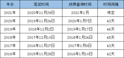 最新消息：2021國考筆試成績即將發(fā)布！