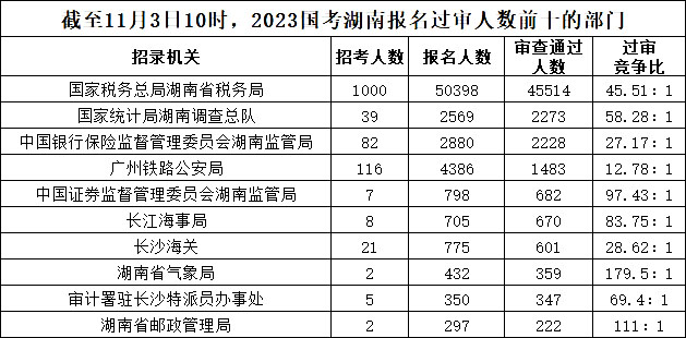 截至11月3日10時，2023國考湖南報名過審人數前十的部門