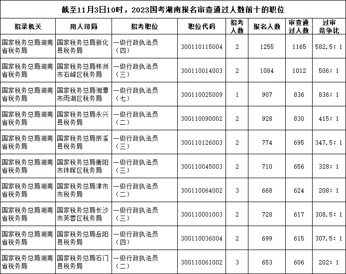 截至11月3日10時，2023國考湖南報名審查通過人數前十的職位